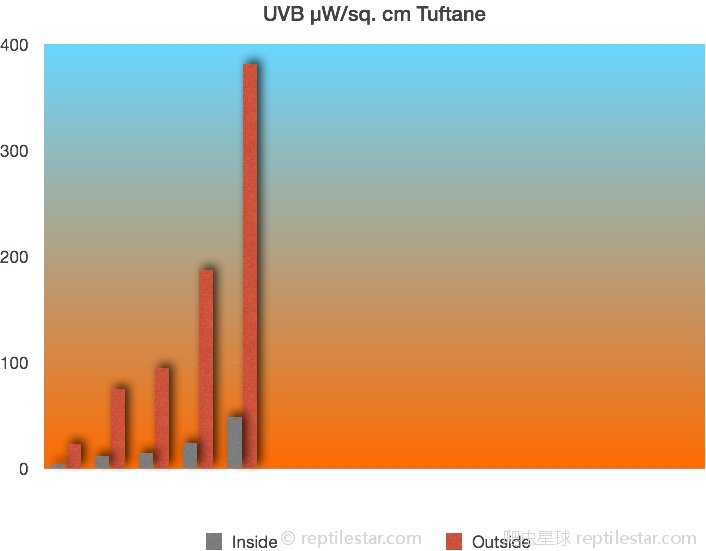 UV-B levels Tuftane